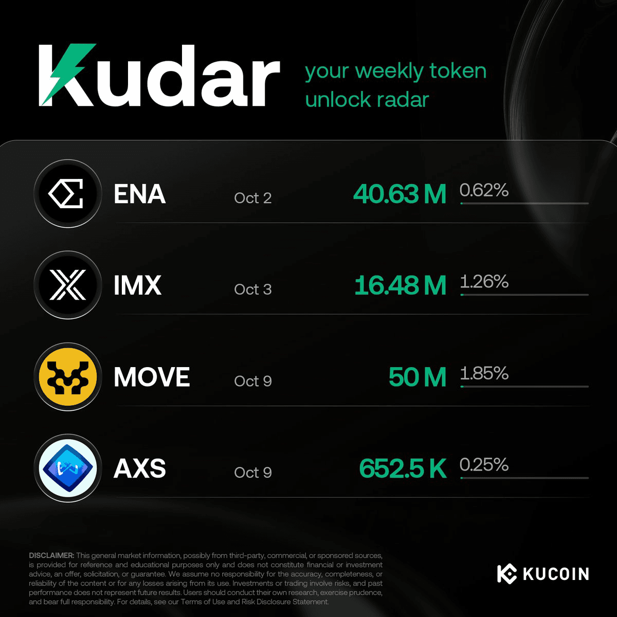 Major Token Unlocks This Week: $50M MOVE, $40.6M ENA, $16.5M IMX