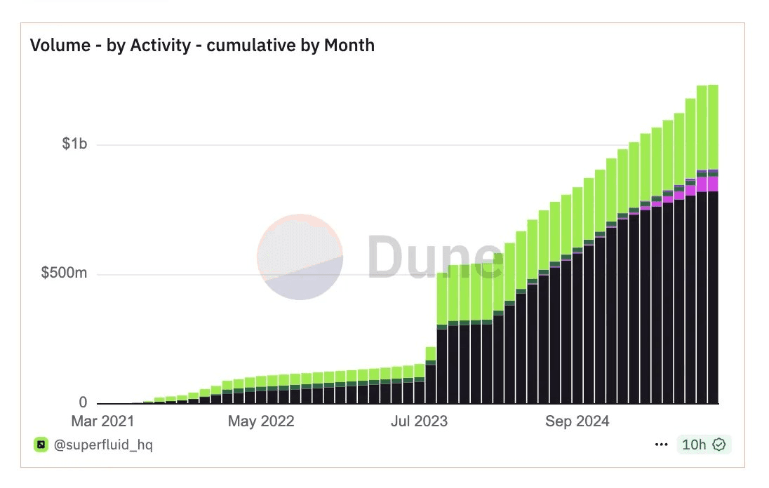 Superfluid Reaches 90,000+ Monthly Active Wallets