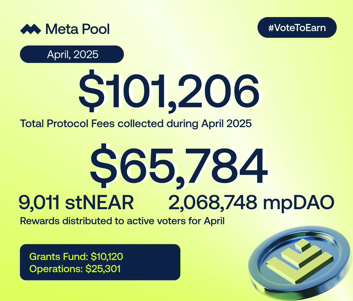 Meta Pool DAO April 2025 Rewards Distribution