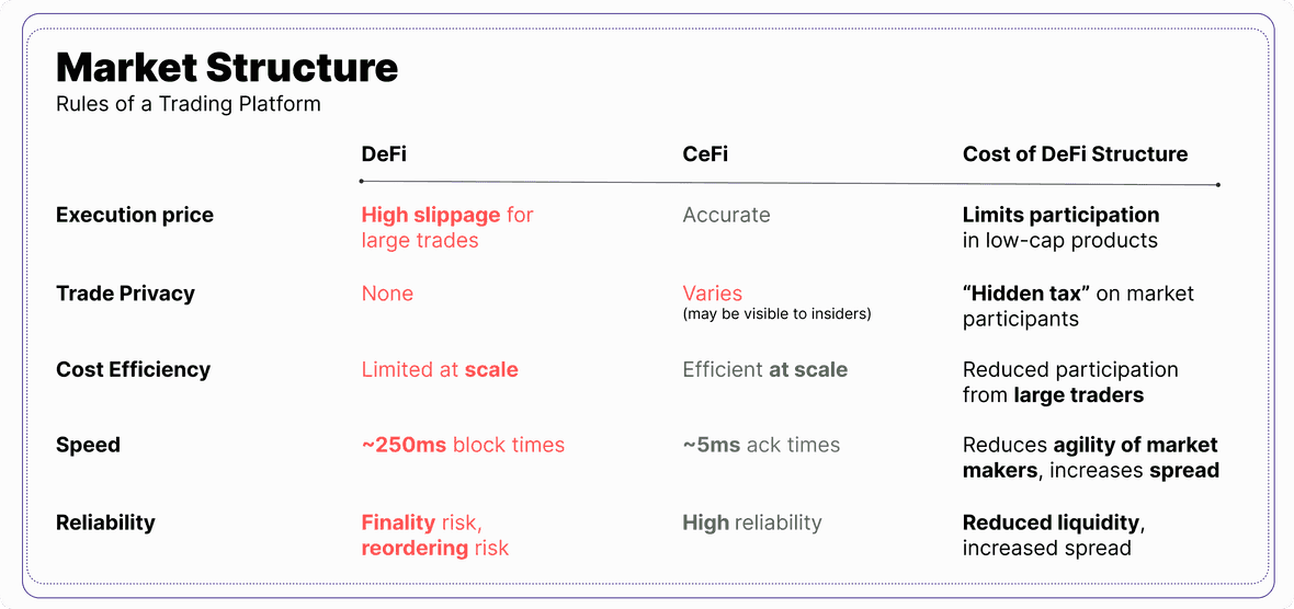 DeFi Market Structure Needs More Than Speed Improvements