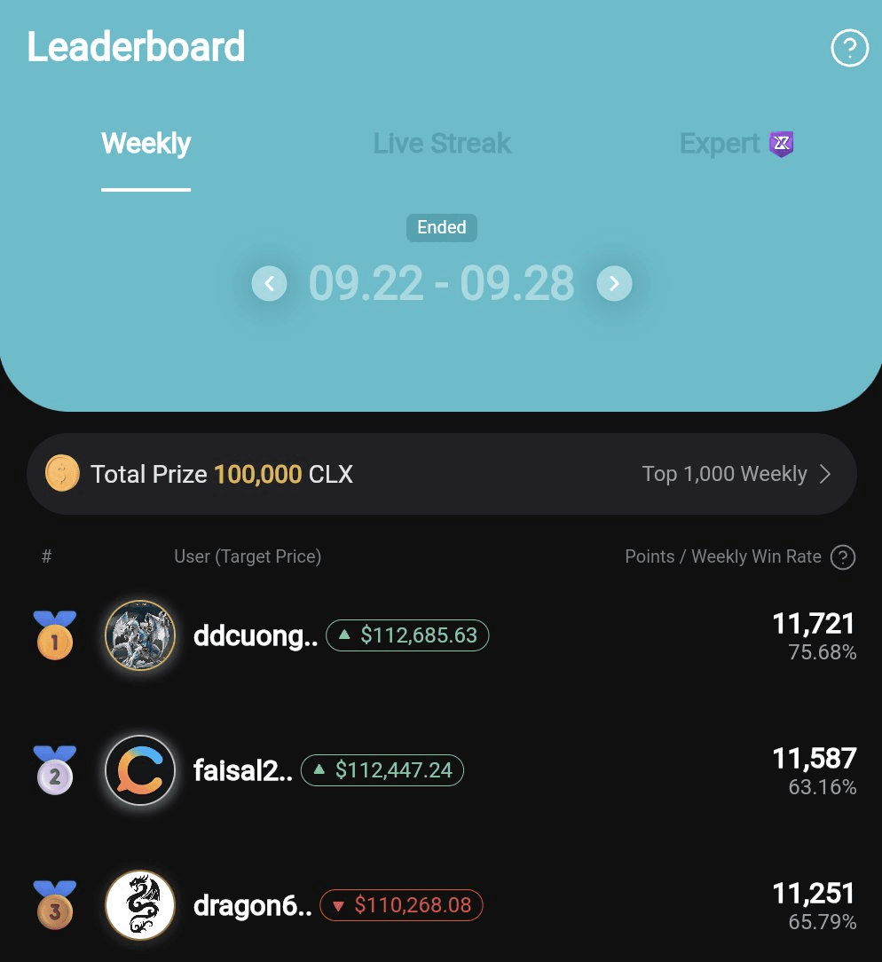 ddcuong85 Wins Guess2Earn Sprint with 11,721 Points