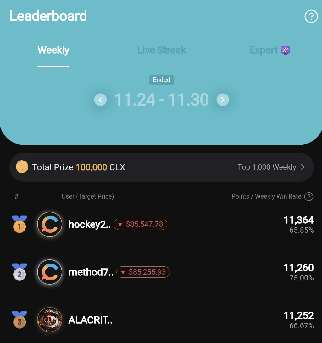 Guess2Earn Weekly Sprint Distributes 100,000 CLX Tokens to Top 1,000 Players