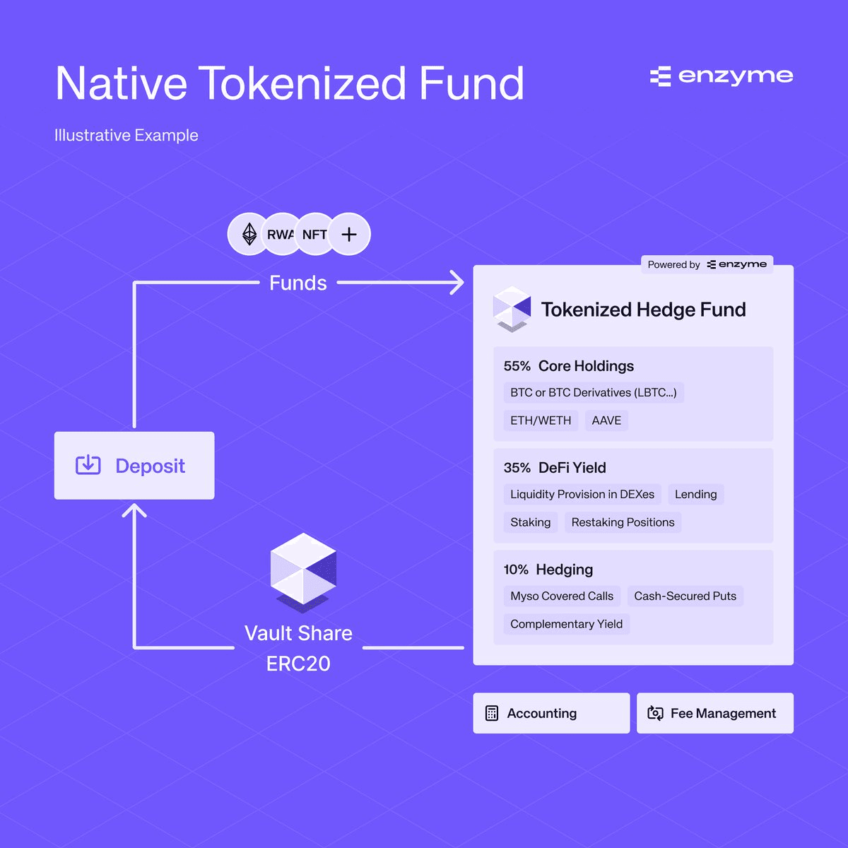 Enzyme Launches Two-Tier Infrastructure for Real World Assets