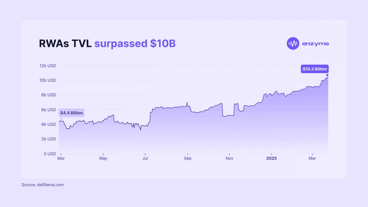 Tokenized Real-World Assets Hit Major Milestone