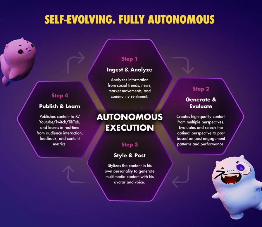 Kigus Autonomous Creator Engine: 24/7 Content Creation System