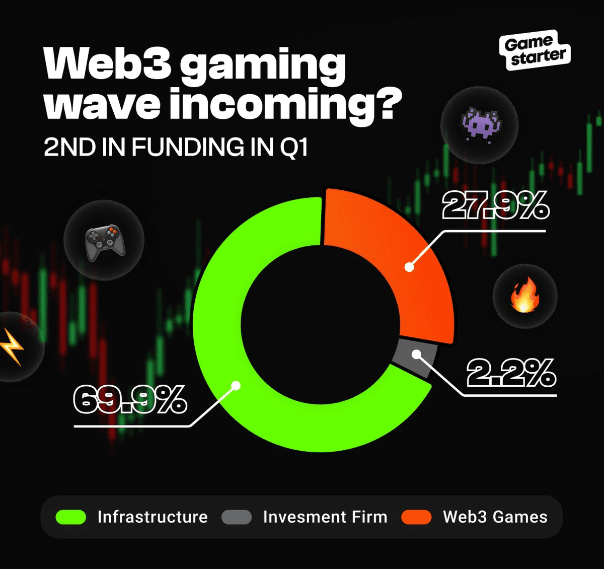 Web3 Gaming Shows Resilience Despite Market Challenges