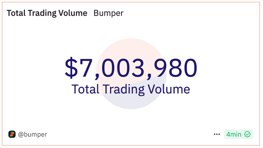 Bumper Protocol Reaches $7M Trading Volume Milestone on Arbitrum