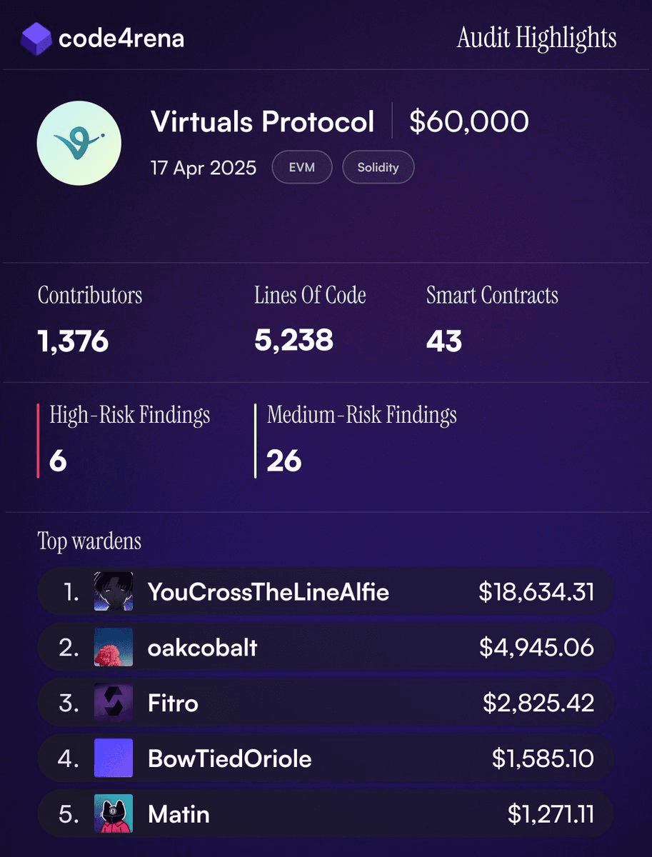 Virtuals Protocol Audit Report Published After $60K Competition