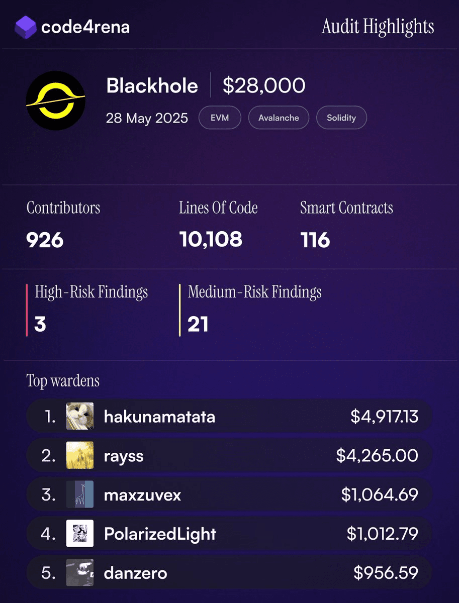Hakuna29997288 Wins $28K BlackholeDEX Audit Competition