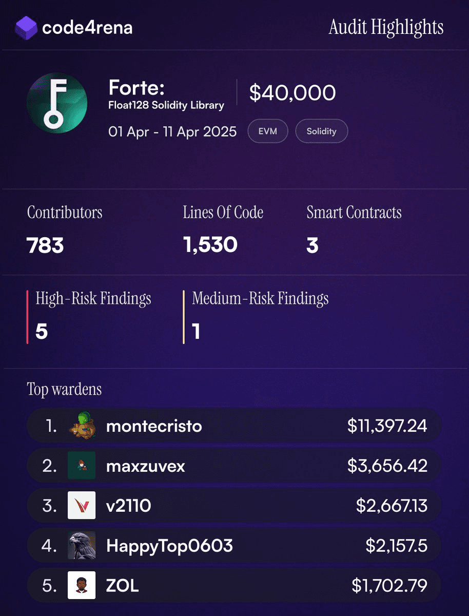 Forte Protocol Audit Results: Montecristo Leads with Three Findings