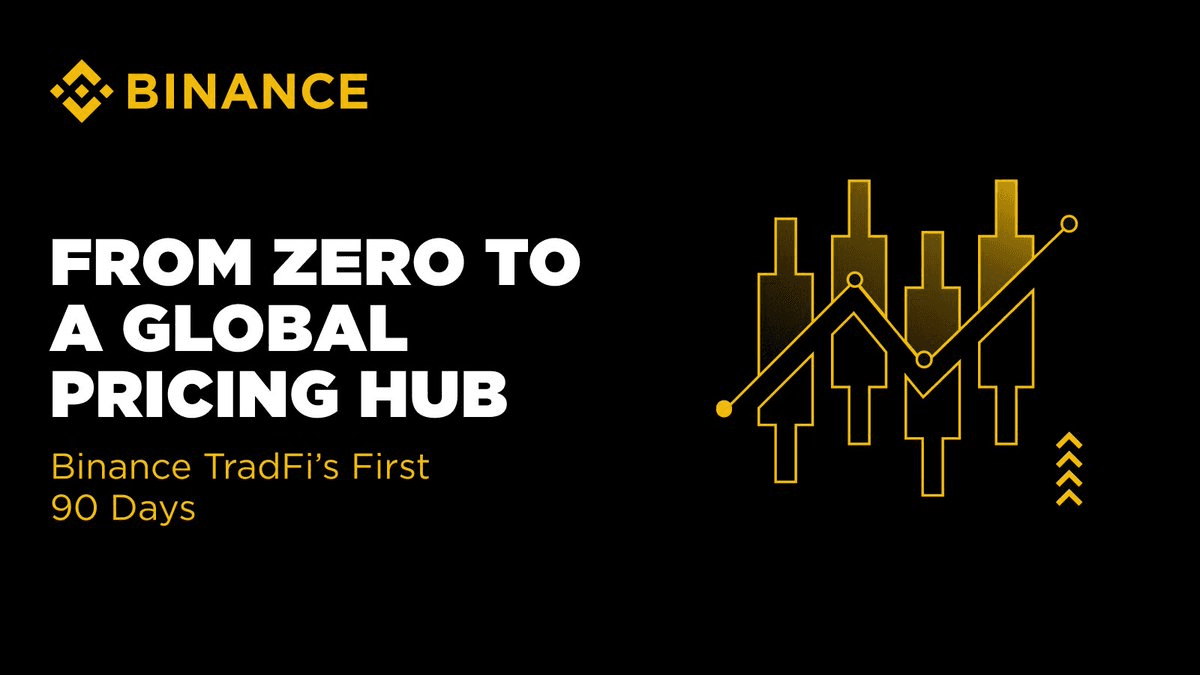 Binance TradFi Derivatives Hit $7.6B Daily Volume in 90 Days