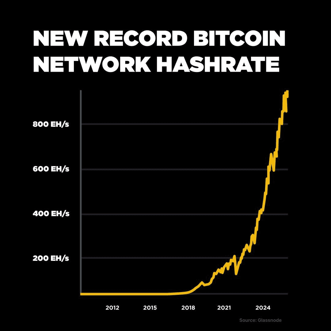 Bitcoin Network Hashrate Hits Record High of 892 EH/s