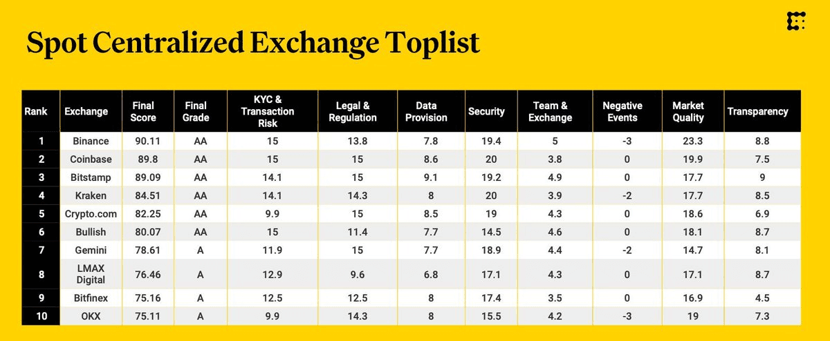 Binance Ranks #1 in CoinDesk Exchange Benchmark