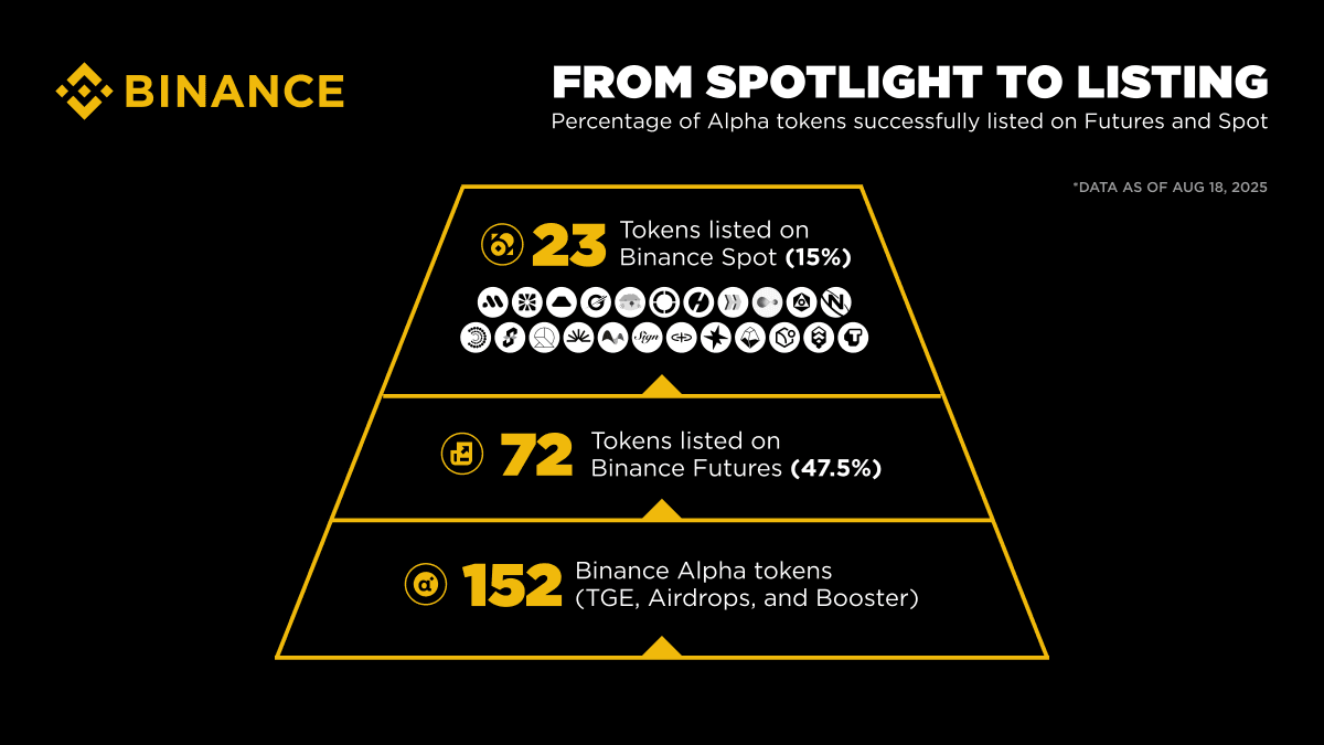Binance Alpha Token Performance Report