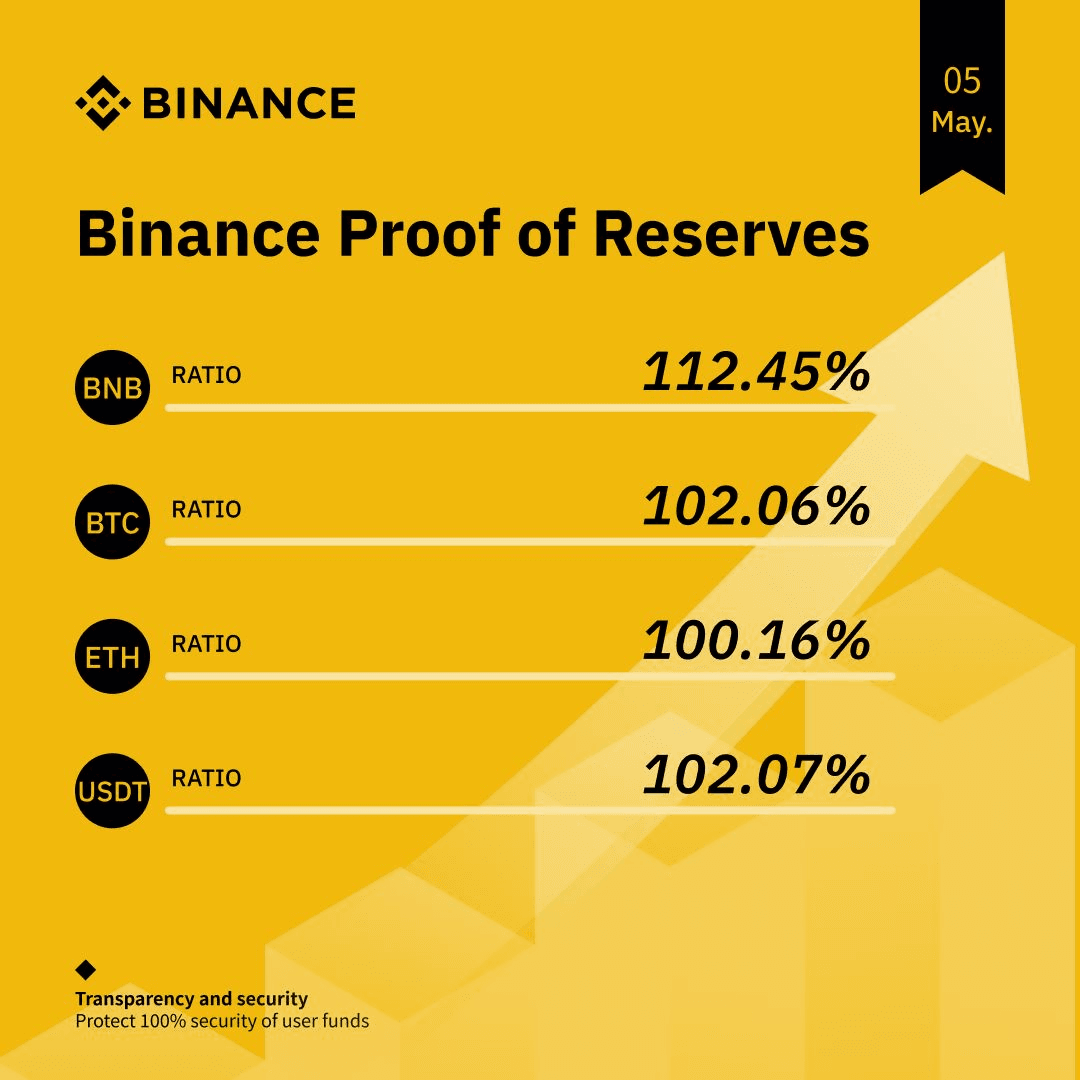 Binance Publishes May 2025 Proof of Reserves Report
