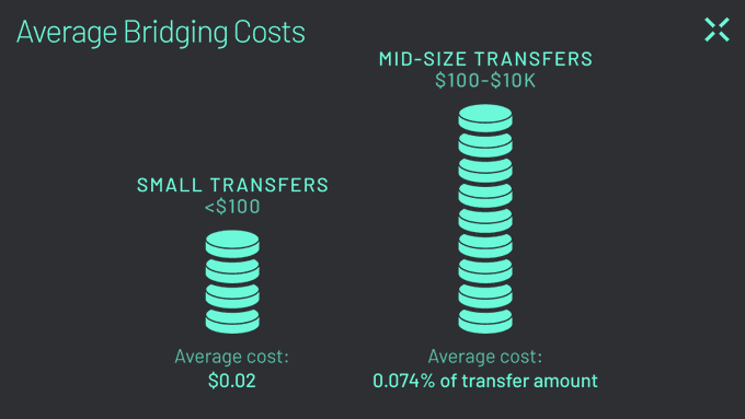 Across Protocol Bridge Fee Analysis