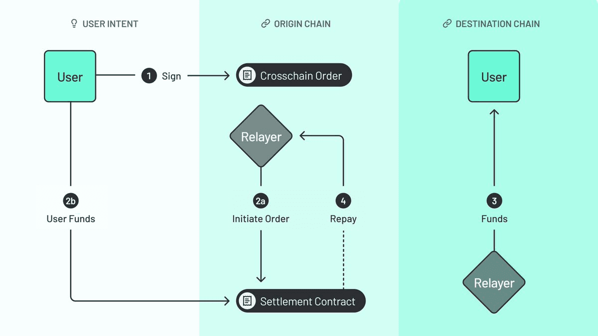 ERC-7683: A New Standard for Cross-Chain Intent
