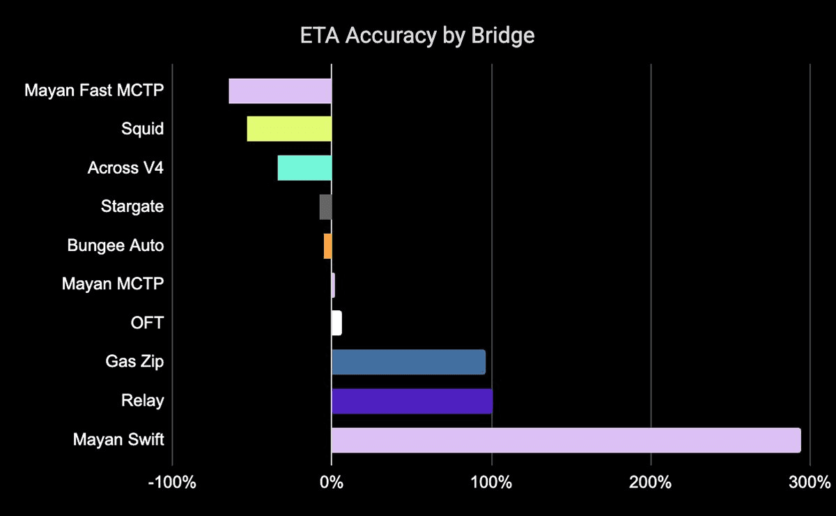 Across Protocol Confirms Speed Claims with Data