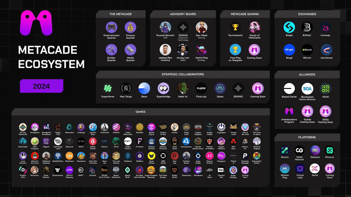 Metacade 2024 Year in Review: Growth, Rewards, and Ecosystem Expansion