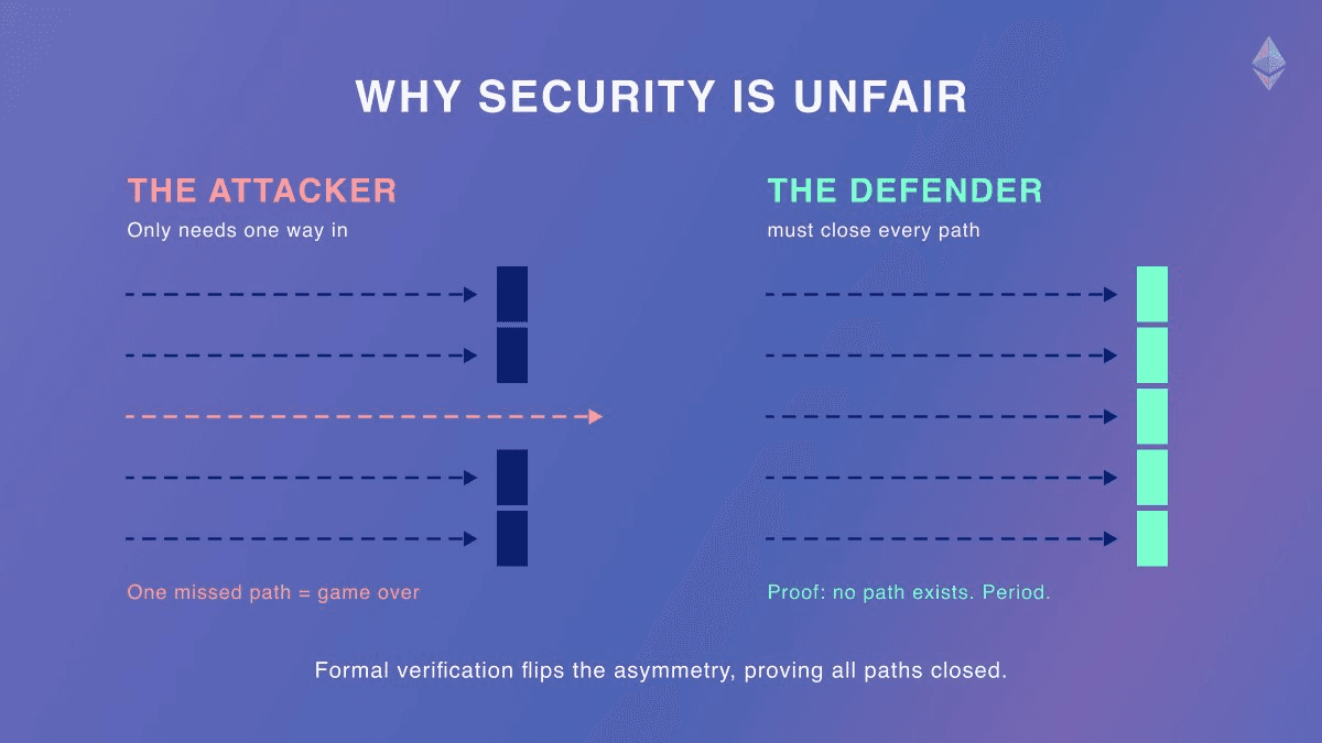 🔒 Formal Verification Shifts Power to Defenders