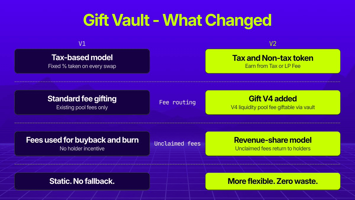 🦋 Flap Launches Gift Vault V2 with Direct Dividend Distribution