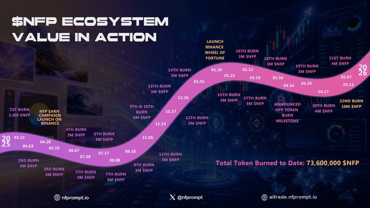 NFPrompt Burns 73.6M Tokens Through 18 On-Chain Executions