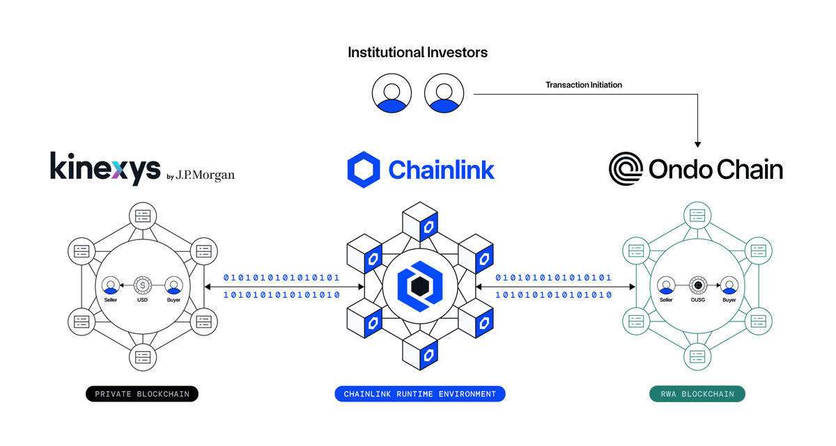 Chainlink, JP Morgan's Kinexys, and Ondo Finance Partner for Tokenized Asset Settlement
