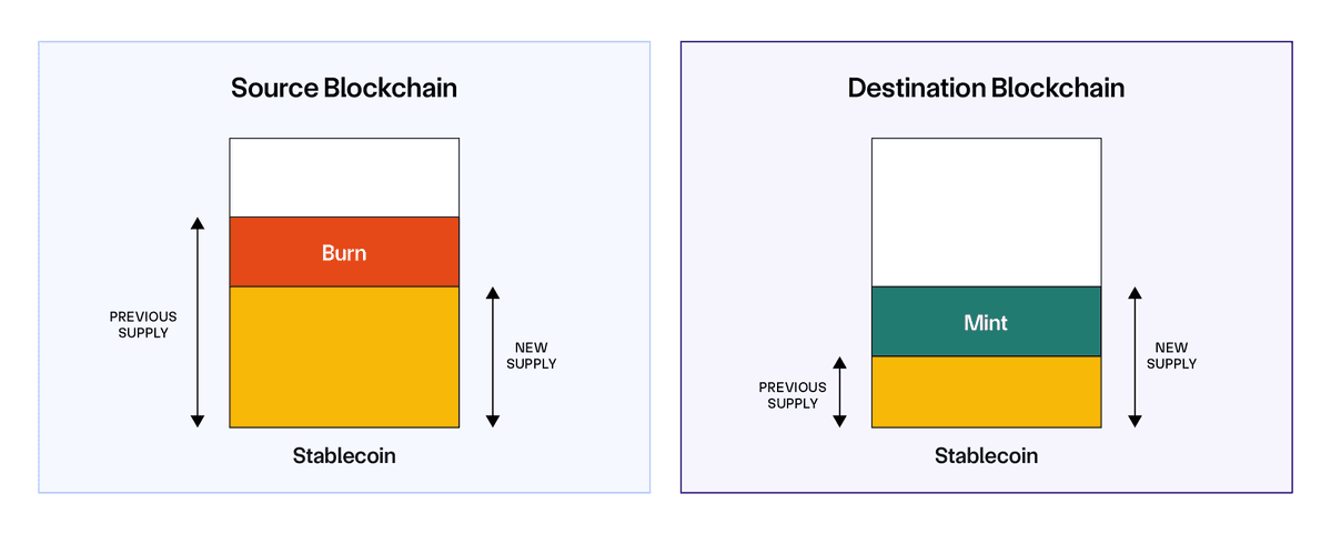 Cross-Chain Tokens Enable True $1 = $1 Stablecoin Transfers