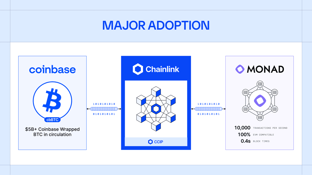 Chainlink Bridges $5B+ cbBTC to Monad via CCIP