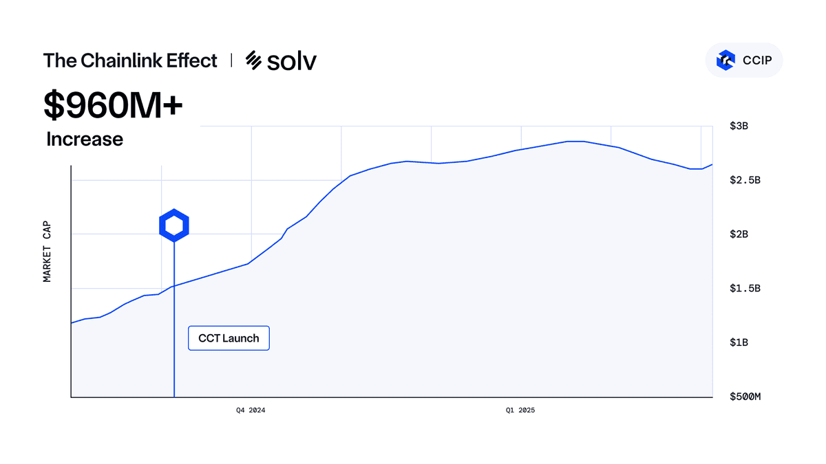 Solv Protocol Enhances Security with Chainlink Proof of Reserve Integration