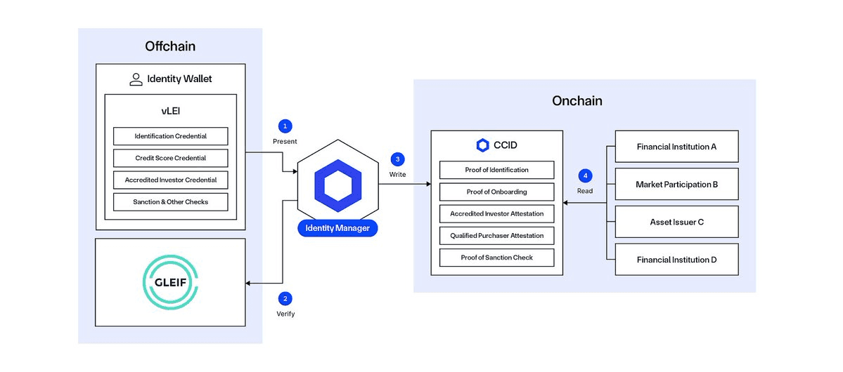 Chainlink ACE and GLEIF Partner on Reusable Digital Identities