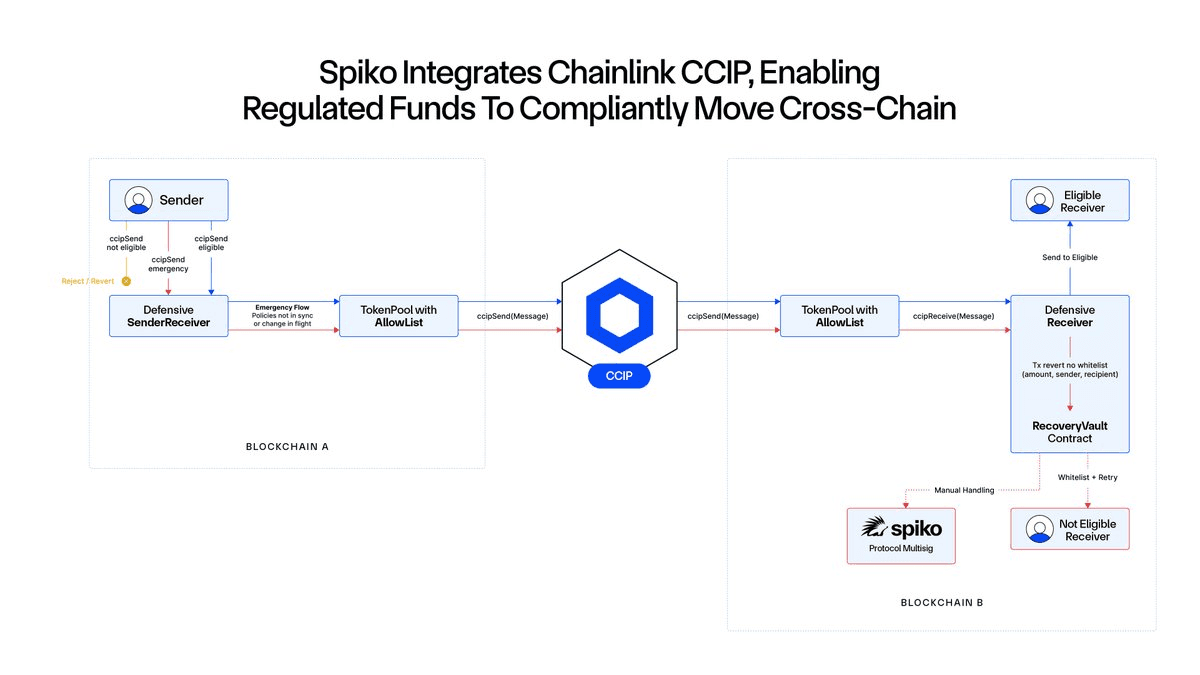 Spiko Finance Integrates CCIP for Cross-Chain Share Transfers