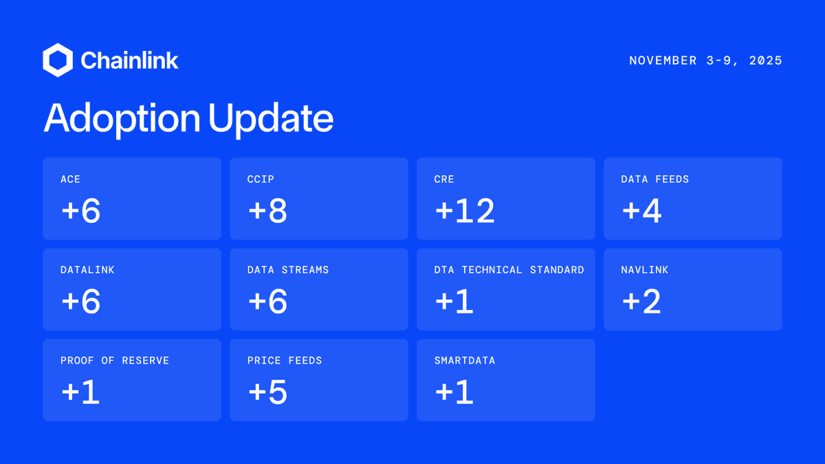 🔗 Chainlink Sees 52 New Integrations Across 15 Chains