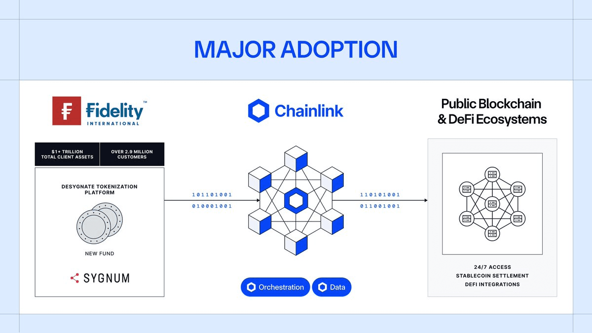 Fidelity International Partners with Chainlink for Tokenized Fund Launch