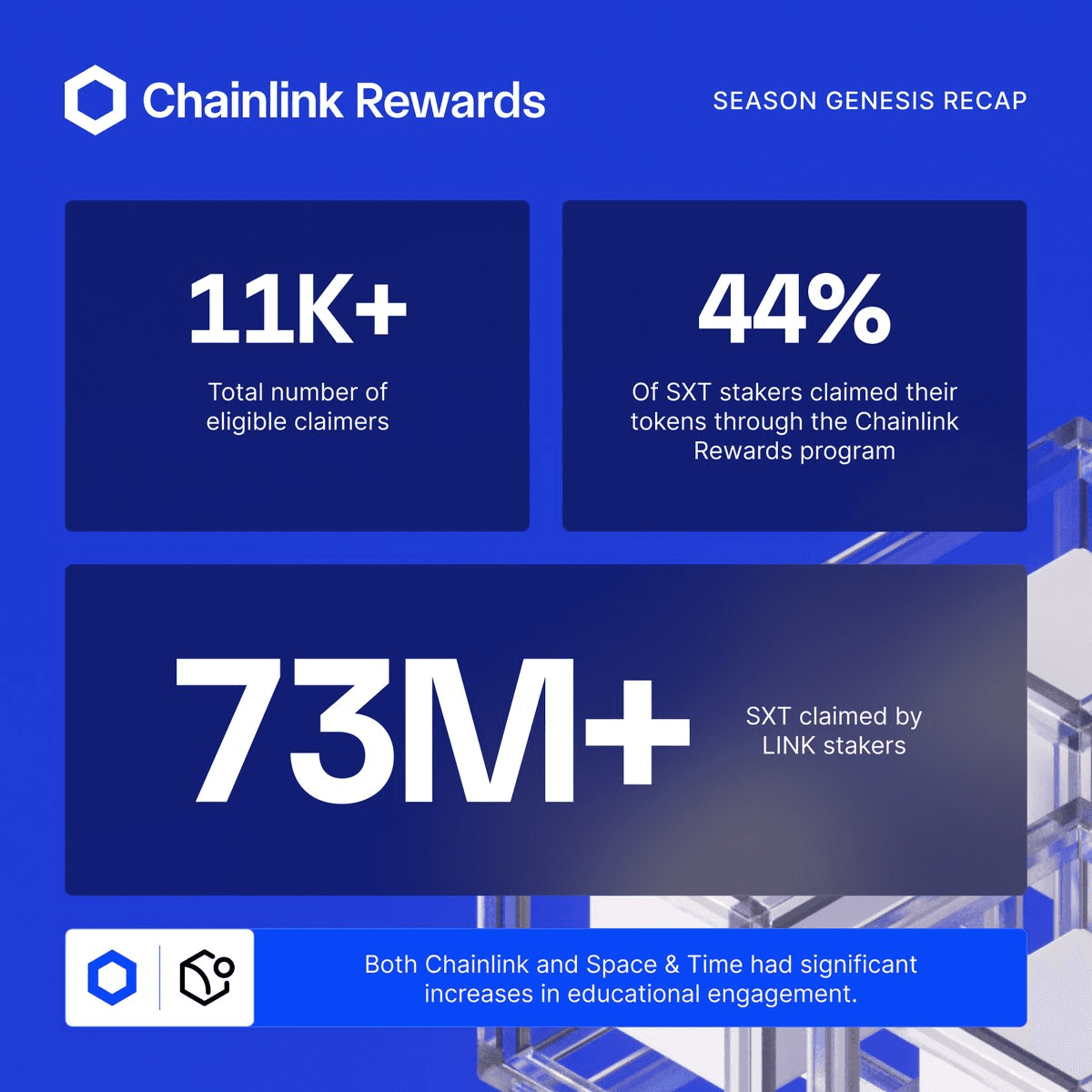 馃敆 Chainlink Rewards Season Genesis Results