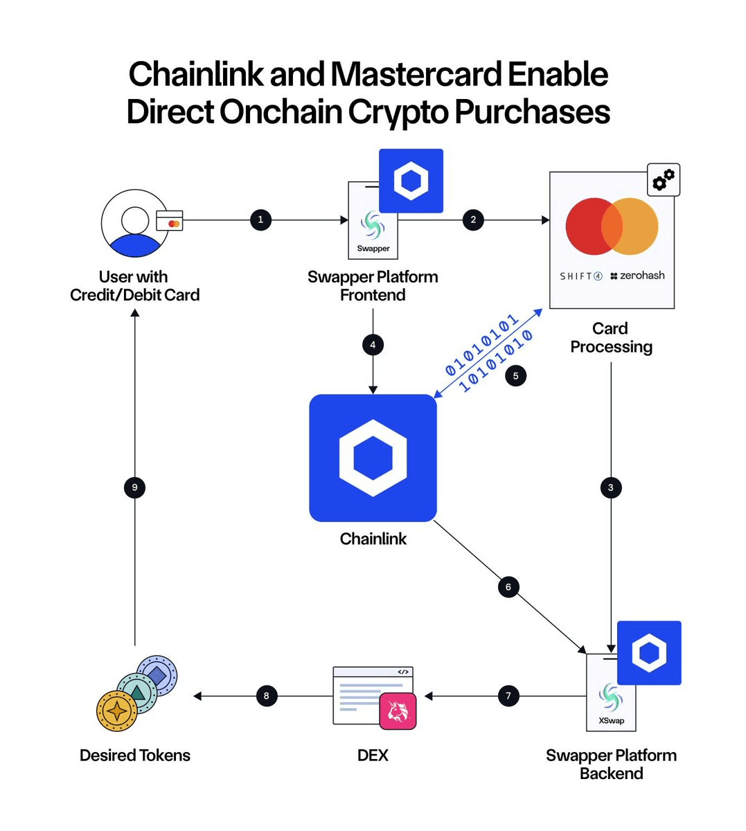 Mastercard Enables 3.5 Billion Cardholders to Buy Crypto Directly Onchain via Chainlink