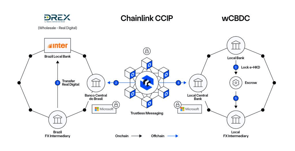 Governments Worldwide Explore Blockchain Integration