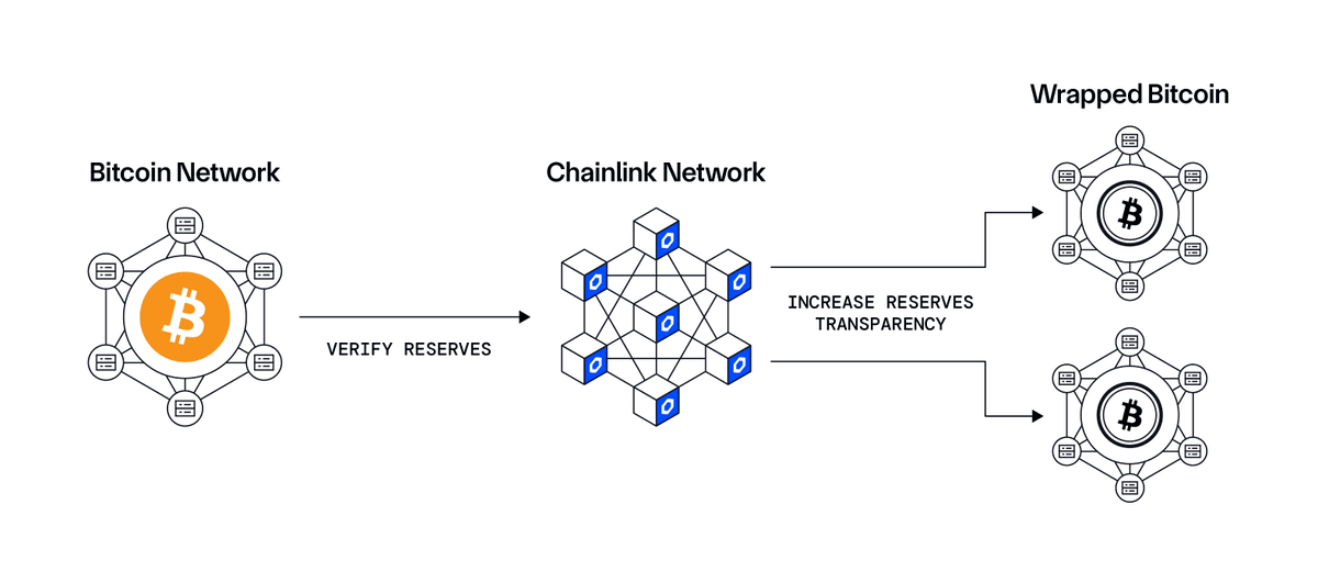 Chainlink Proof of Reserve Enhances BTCFi Security Standards