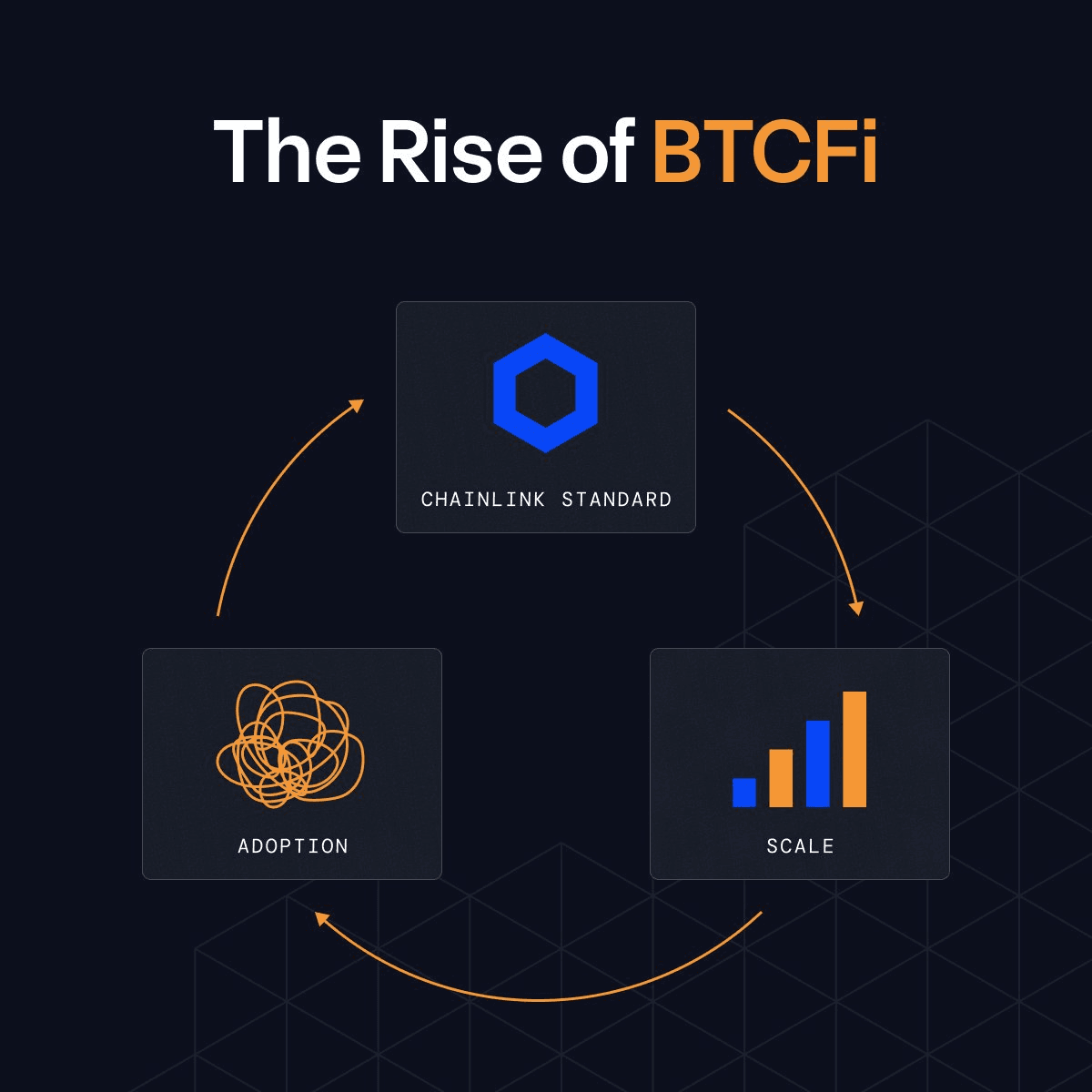 BTCFi Scaling with Chainlink Infrastructure