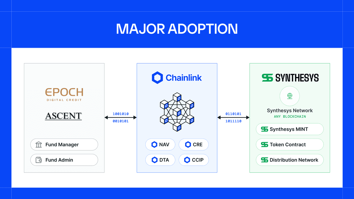 EPOCH Launches First Institutionally-Managed Tokenized Private Credit Fund with Chainlink