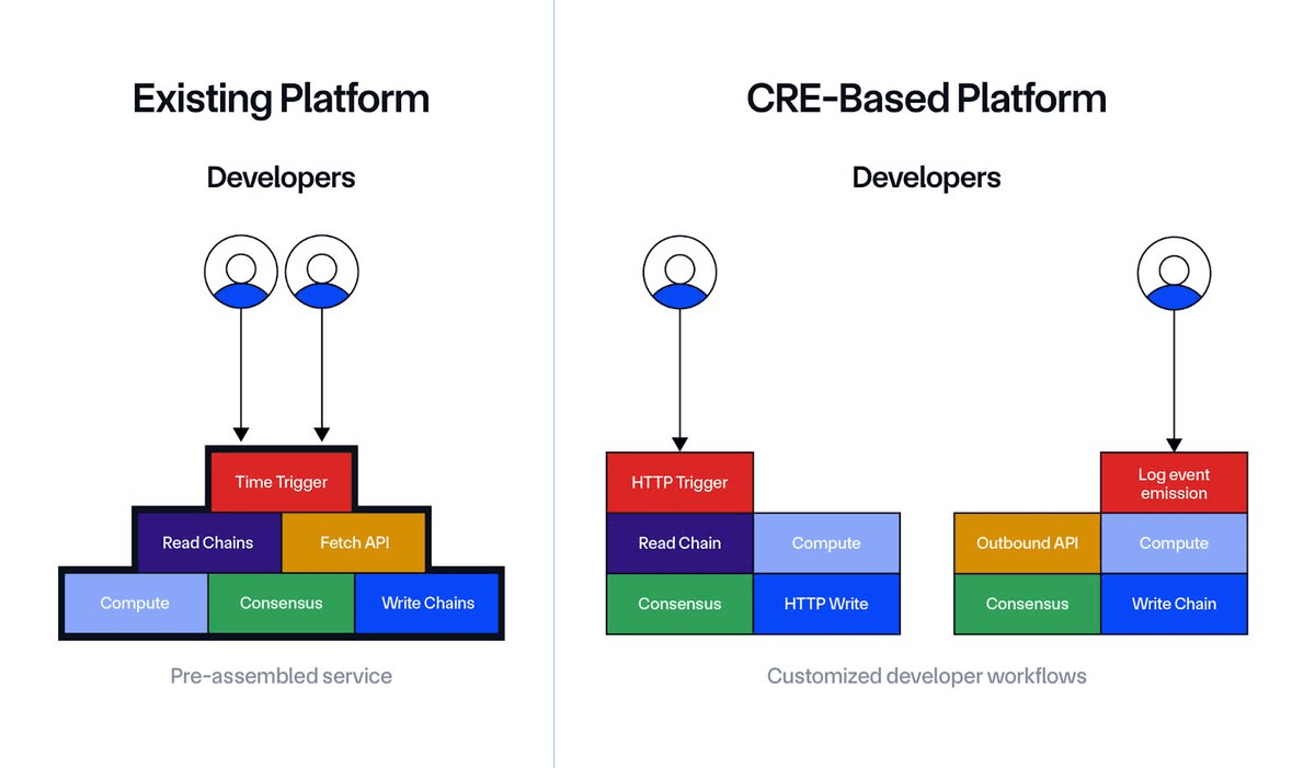 Chainlink Runtime Environment (CRE) Launches for Custom Workflow Development