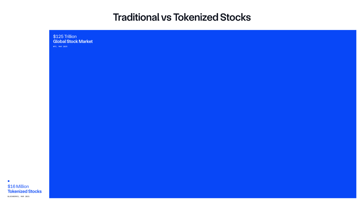 Traditional Markets Moving Onchain: Key Benefits Explained