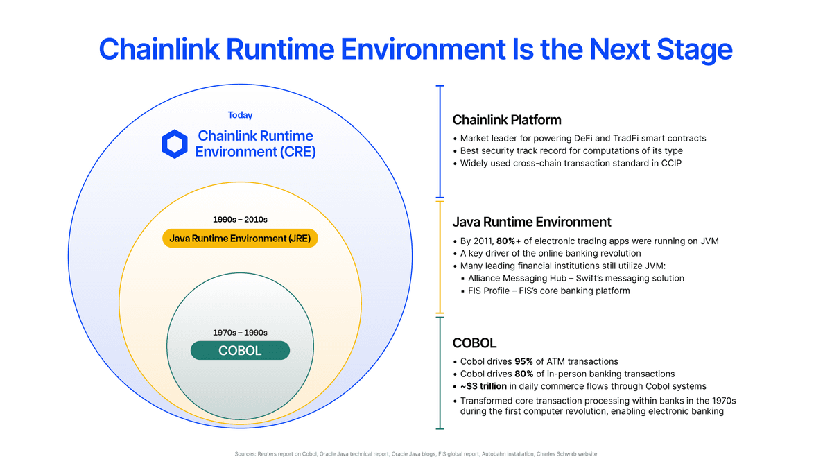 Chainlink Runtime Environment Promises Institutional Financial Workflows in Days