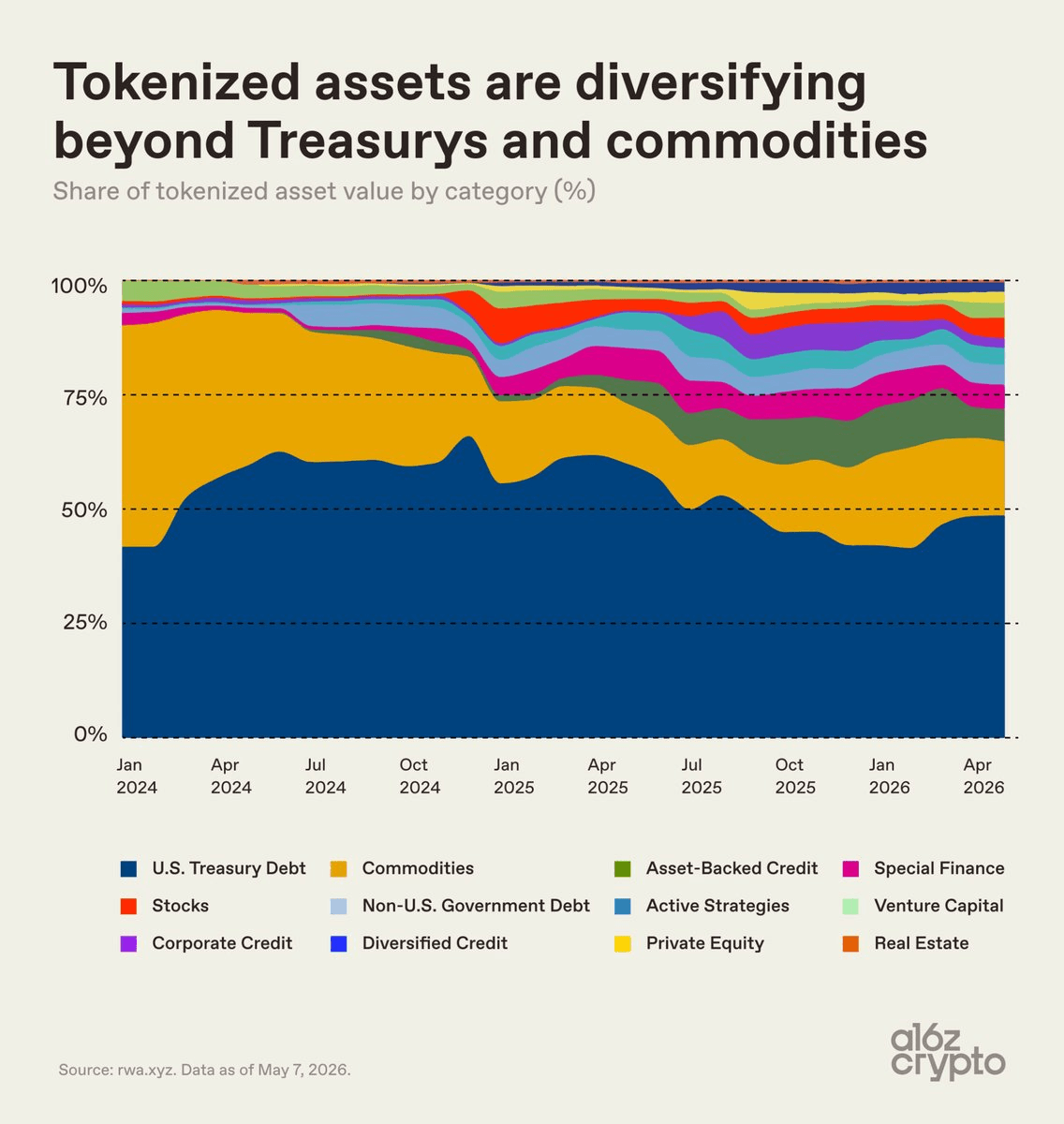 TradFi Expands Tokenization Beyond Treasuries Into Credit and Equities