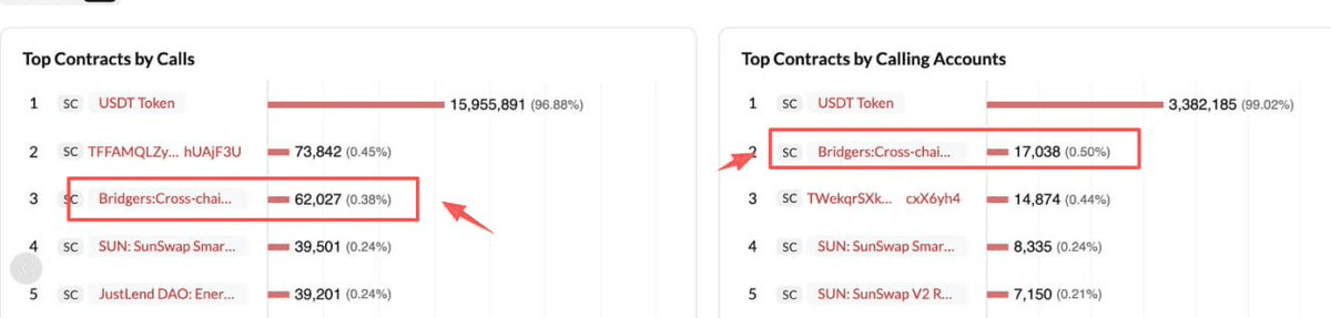 **USDE Token Now Available on Bridgers**

Bridgers has added support for **$USDE (ERC20)**, expanding its cross-chain routing capabilities.

**Key Features:**
- Non-custodial execution through smart contracts
- Aggregated liquidity across multiple chains
- User-authorized transactions only

**Recent Performance:**
Bridgers has shown strong adoption metrics on TRON:
- **Top 3** by contract calls (7-day period)
- **Top 2** by calling accounts

The platform continues its "You authorize. We route" approach, maintaining user control while optimizing cross-chain paths.

[Try Bridgers](http://dapp.bridgers.xyz)