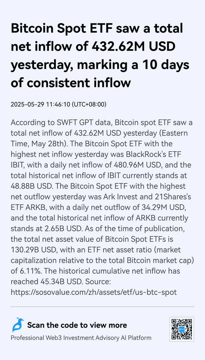 Bitcoin Spot ETFs Continue Strong Inflow Streak