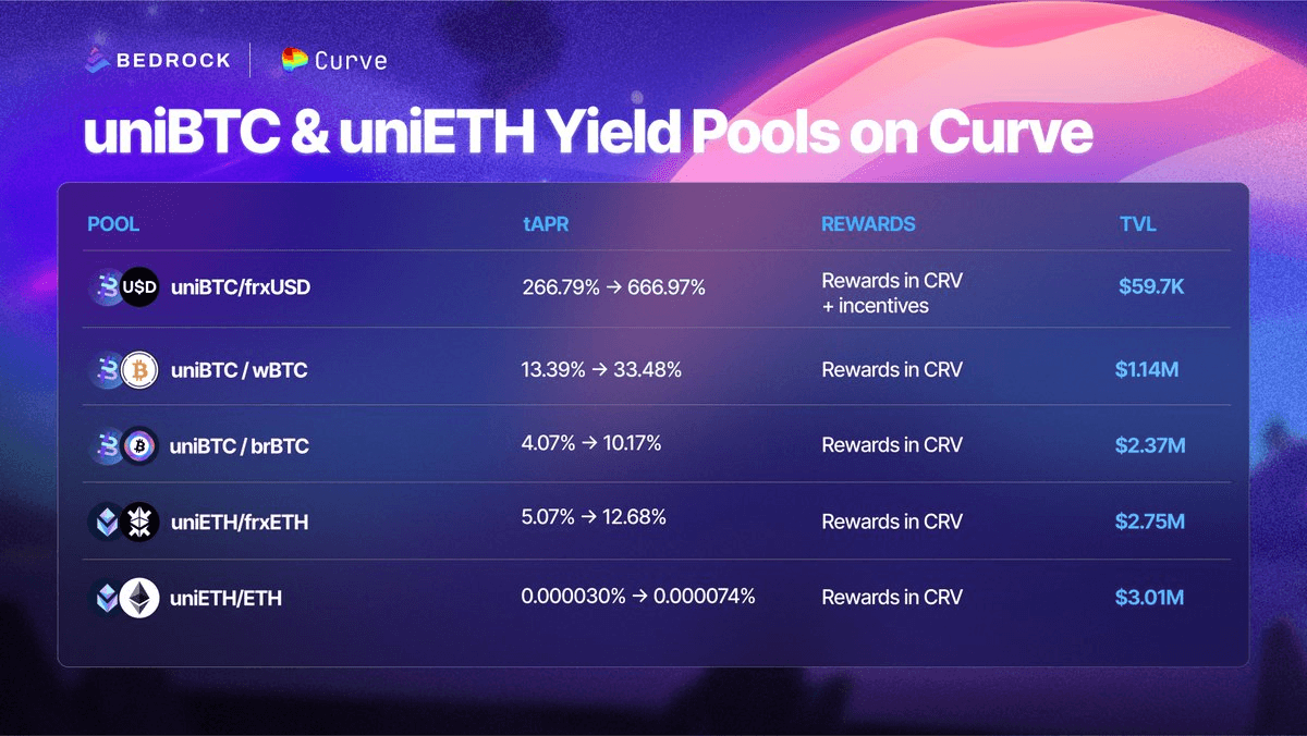 Frax Finance Launches New Pools with High CRV Rewards