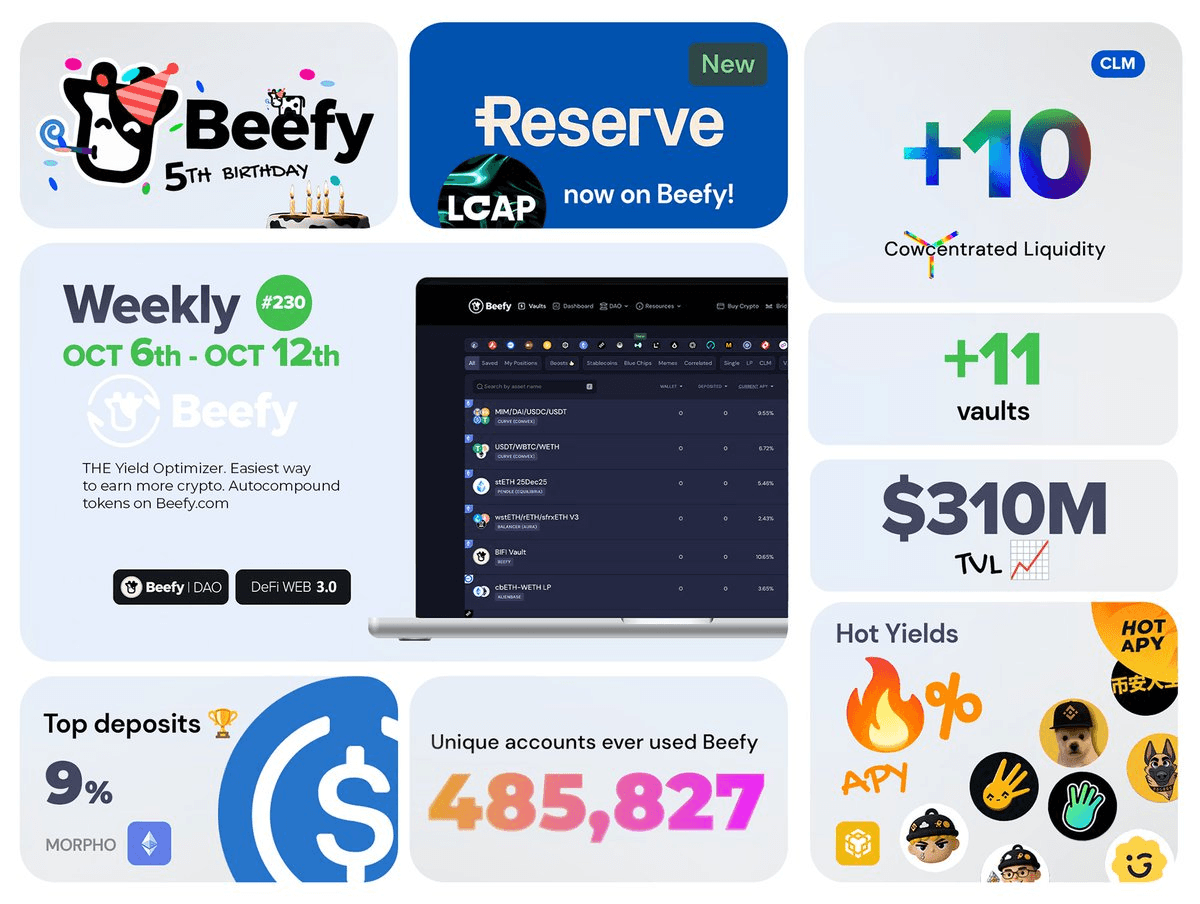 Beefy Finance Celebrates 5th Anniversary with $500k Yield Distribution