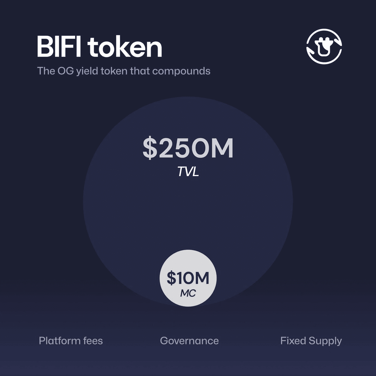 BIFI Token Offers 15% APY Through Platform Fee Sharing