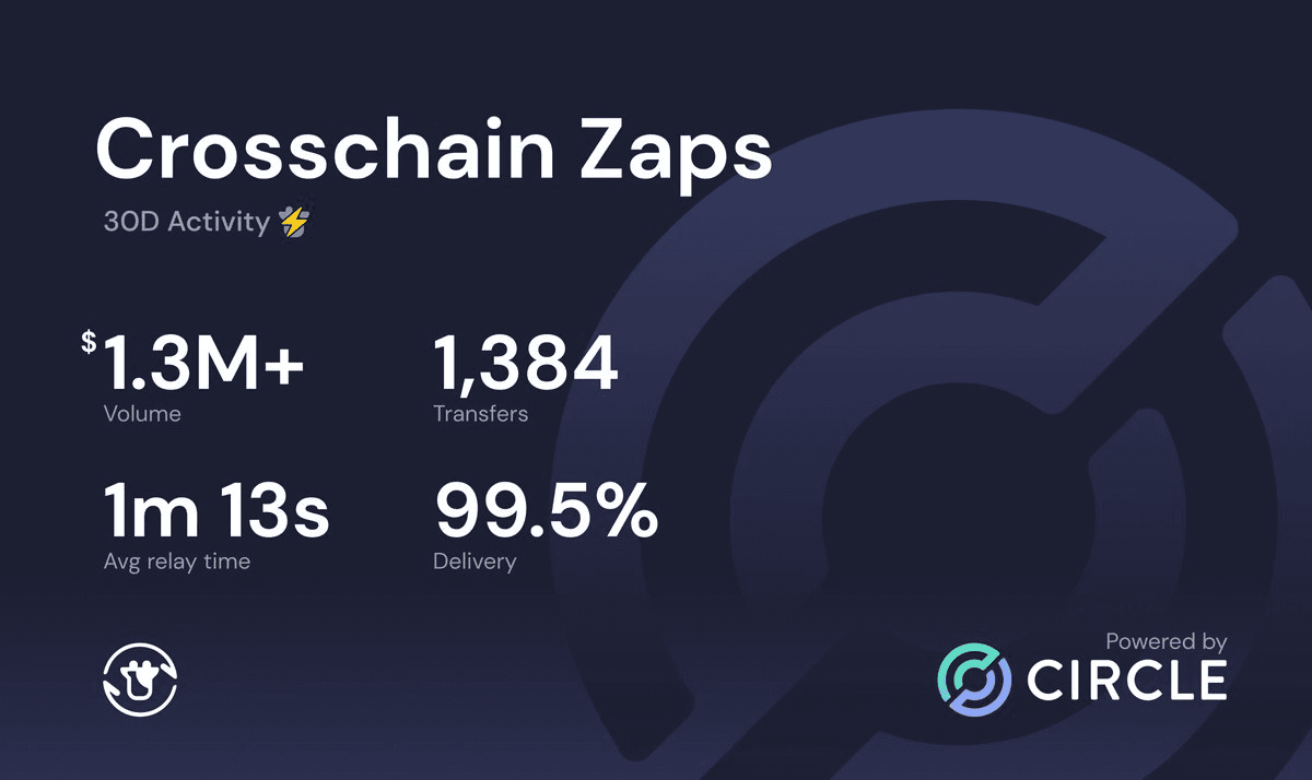 Beefy Reports Strong Cross-Chain Performance with Circle CCTP Integration